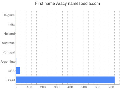 Given name Aracy
