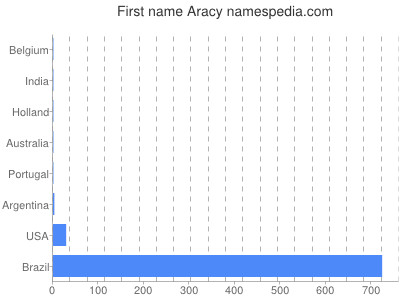 prenom Aracy