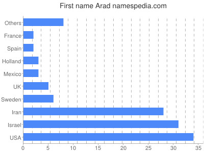 Given name Arad