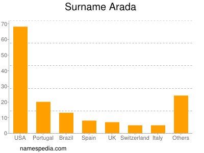 Familiennamen Arada