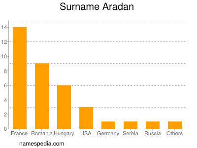 Familiennamen Aradan