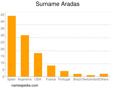 Familiennamen Aradas