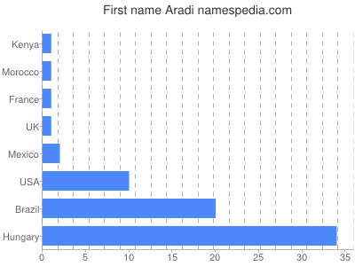 Vornamen Aradi