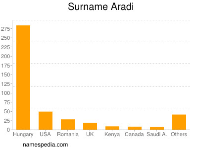 nom Aradi