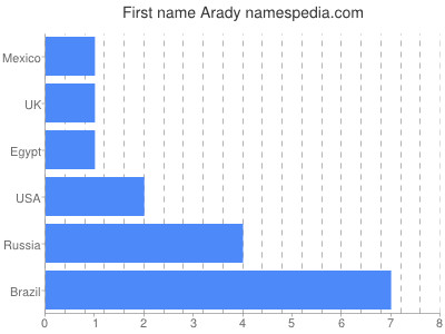 Vornamen Arady
