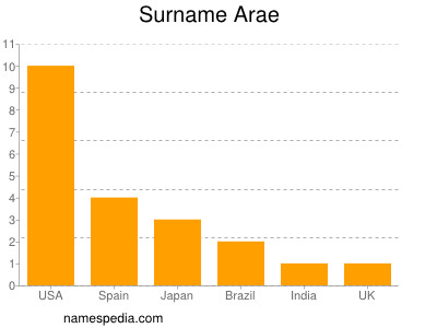 Surname Arae