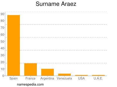 Familiennamen Araez