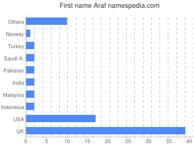 prenom Araf
