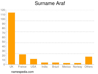 Familiennamen Araf