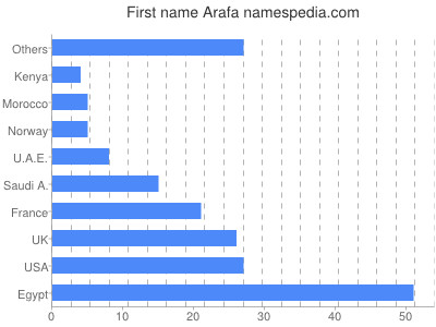 Given name Arafa