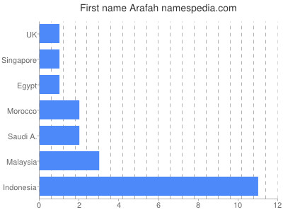 Vornamen Arafah