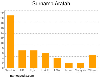 Familiennamen Arafah