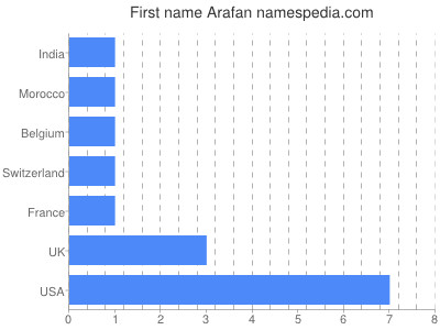 Vornamen Arafan