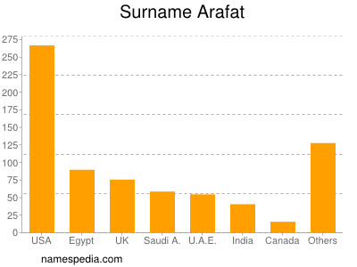 Familiennamen Arafat