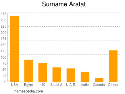 nom Arafat