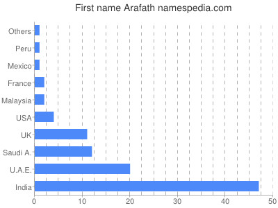 Given name Arafath