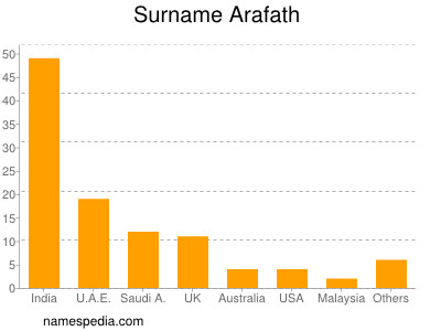 Familiennamen Arafath