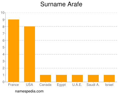 nom Arafe