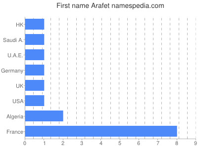 prenom Arafet