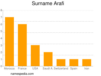 nom Arafi