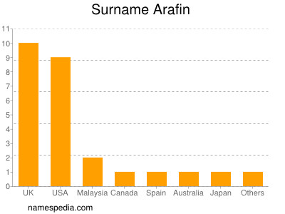 Familiennamen Arafin