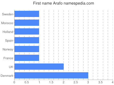 Vornamen Arafo