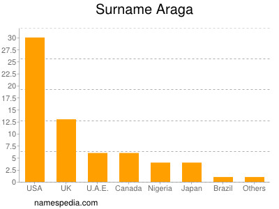 Familiennamen Araga