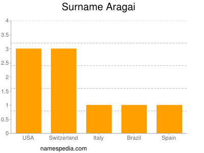 Familiennamen Aragai