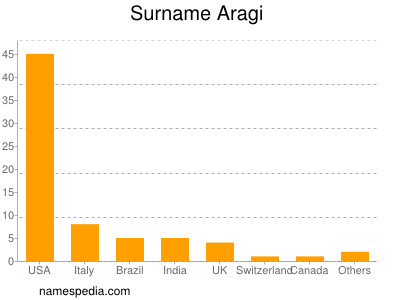 Surname Aragi