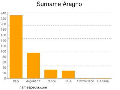 Familiennamen Aragno