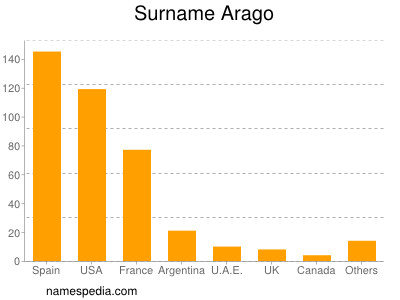 Familiennamen Arago