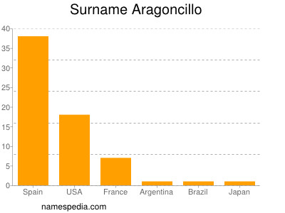 Surname Aragoncillo