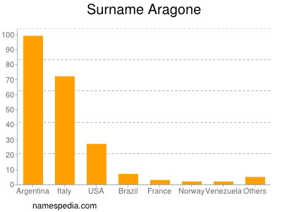 Familiennamen Aragone