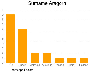 Familiennamen Aragorn