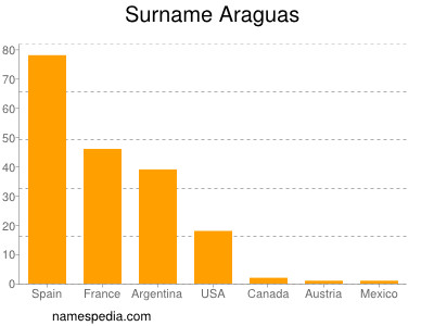 Familiennamen Araguas