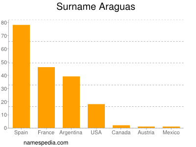 nom Araguas