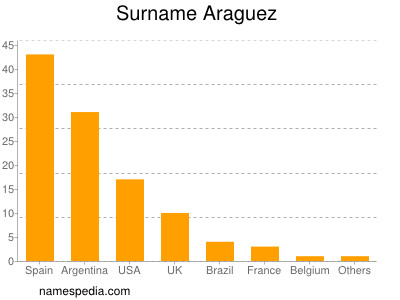 Familiennamen Araguez