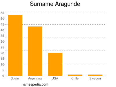 Familiennamen Aragunde