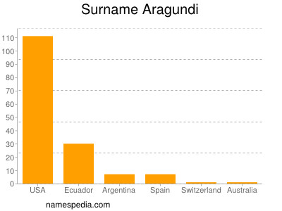 Familiennamen Aragundi