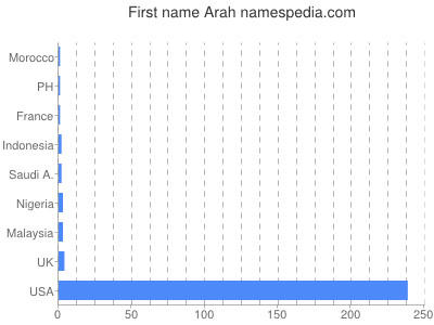 Given name Arah