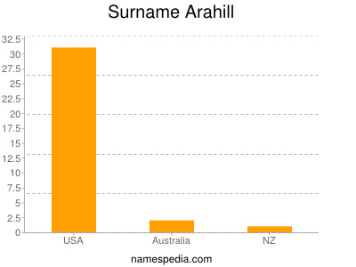 Familiennamen Arahill