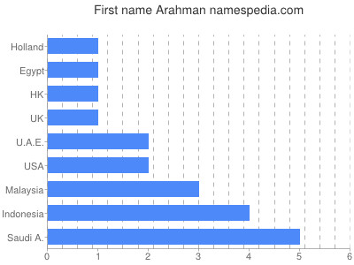 Vornamen Arahman