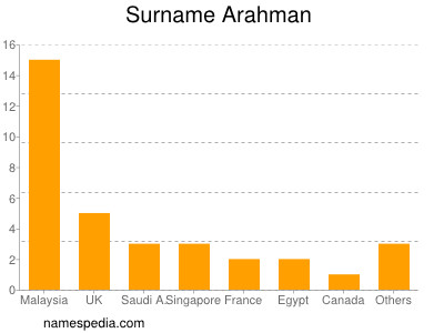 Familiennamen Arahman