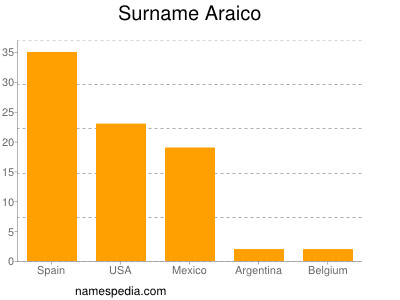 Familiennamen Araico