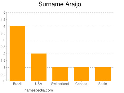 Familiennamen Araijo