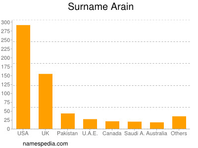 Surname Arain