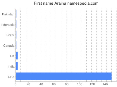 Vornamen Araina