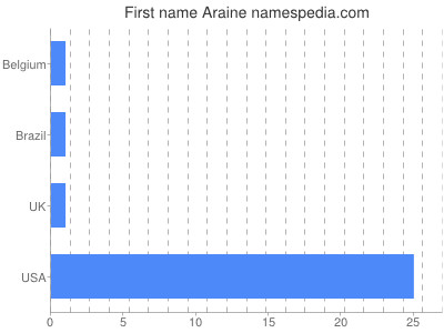 Vornamen Araine