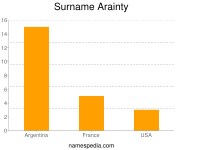 Surname Arainty