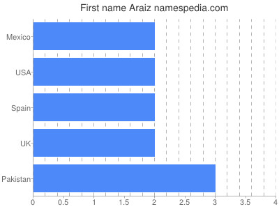 prenom Araiz